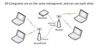 Access Point