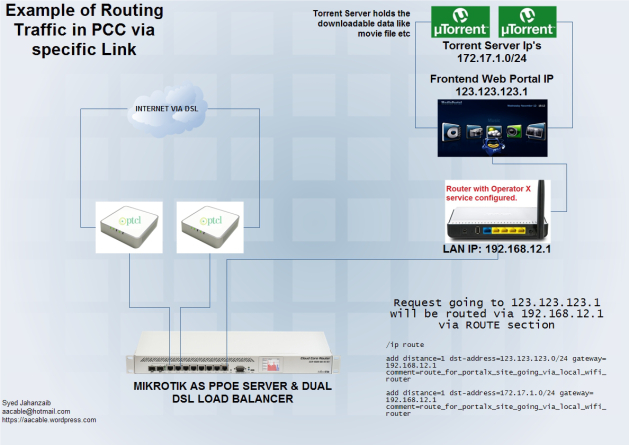 Access other OP portal via Mikrotik Load Balancer