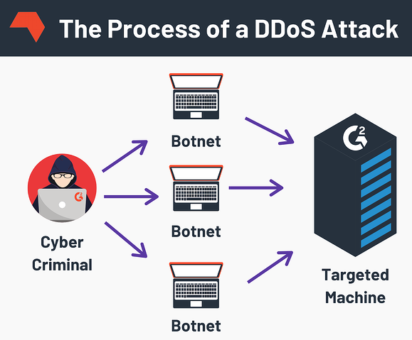 هجوم DDoS